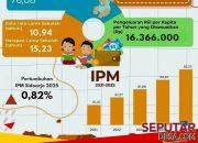 Sidoarjo Puncaki Kualitas SDM di Jawa Timur