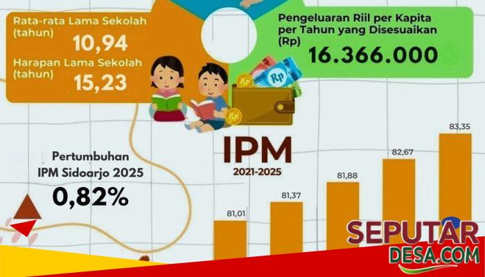 Sidoarjo Puncaki Kualitas SDM di Jawa Timur