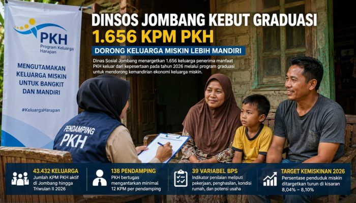 Dinsos Jombang Kebut Graduasi 1.656 KPM PKH, Dorong Keluarga Miskin Lebih Mandiri